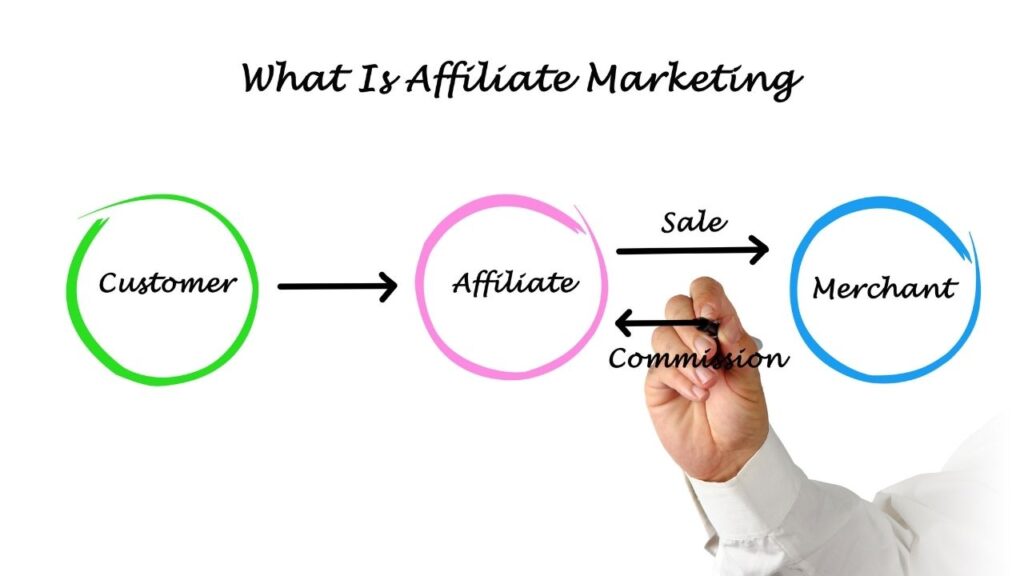 What is Affiliate Marketing
