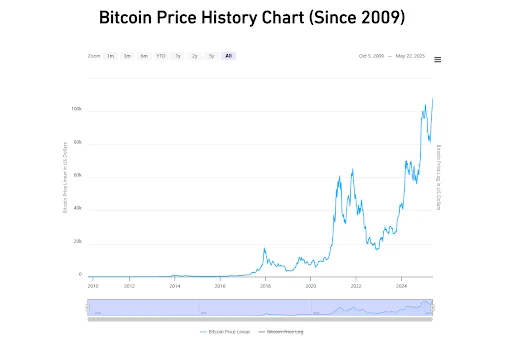 Bitcoin's Performance During Inflationary Periods