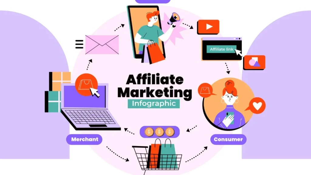 Affiliate Marketing Programs in India